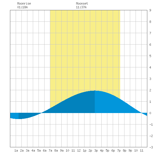 Raccoon Point tide chart for Thursday, March 24, 2022