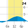 Raccoon Point tide chart for Thursday, March 24, 2022