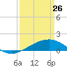 Raccoon Point tide chart for Saturday, March 26, 2022