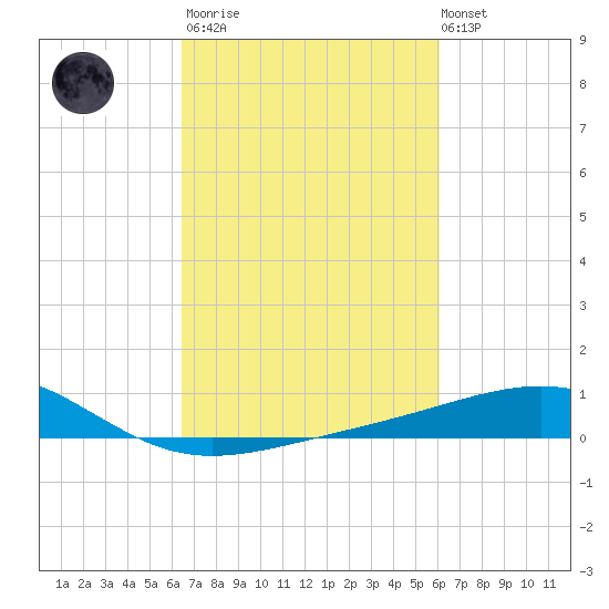 Raccoon Point tide chart for Wednesday, March 2, 2022