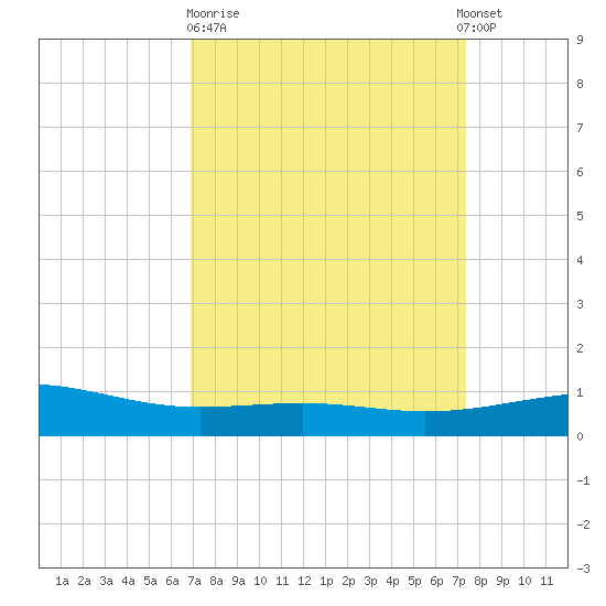 Raccoon Point tide chart for Thursday, March 31, 2022