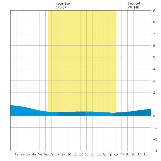 Raccoon Point tide chart for Friday, March 4, 2022