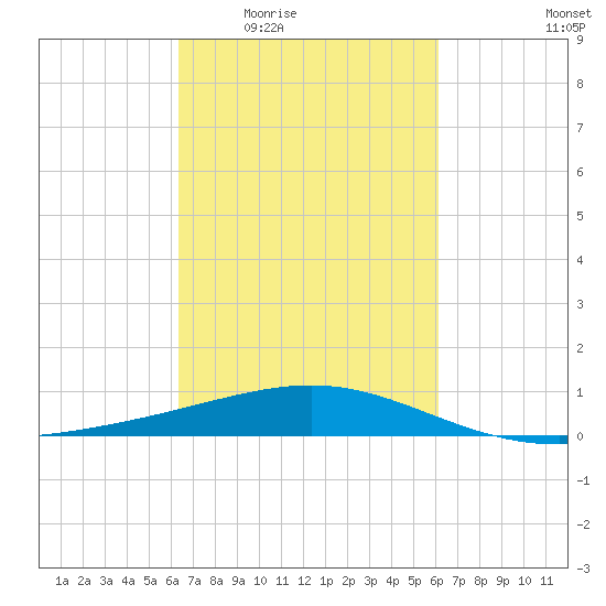Raccoon Point tide chart for Monday, March 7, 2022
