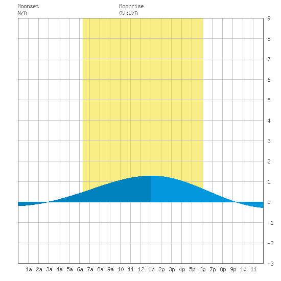 Raccoon Point tide chart for Tuesday, March 8, 2022