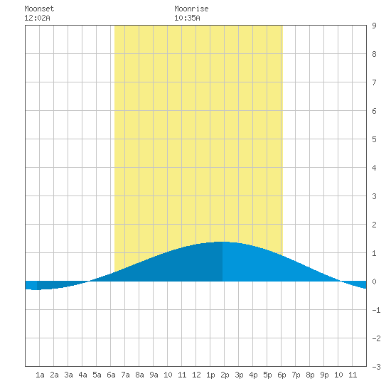 Raccoon Point tide chart for Wednesday, March 9, 2022