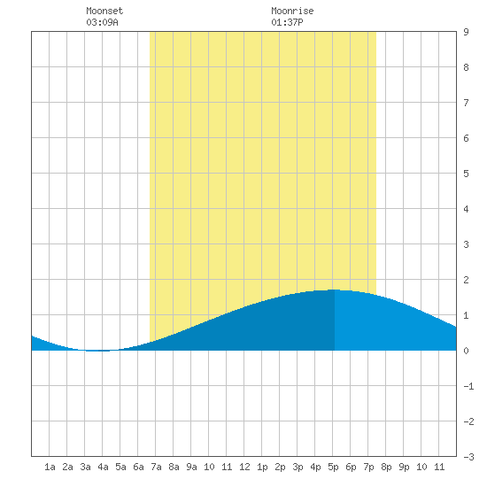 Raccoon Point tide chart for Sunday, April 10, 2022