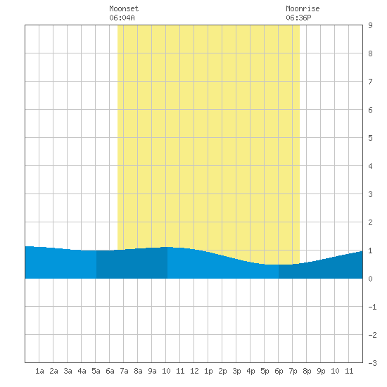 Raccoon Point tide chart for Friday, April 15, 2022