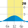 Raccoon Point tide chart for Wednesday, April 20, 2022