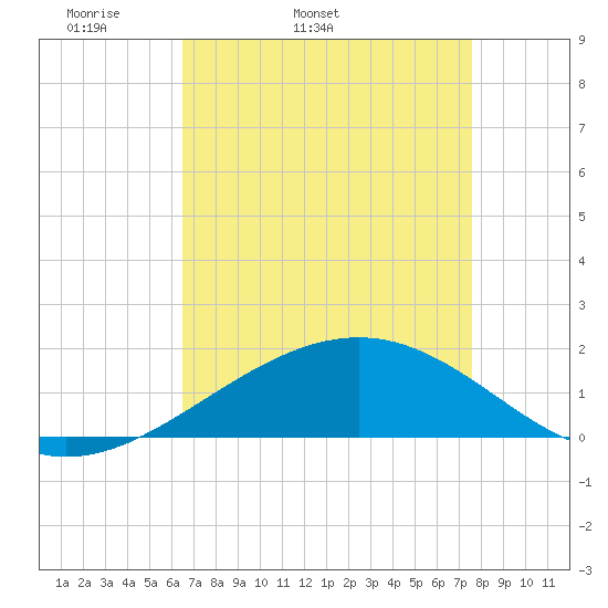 Raccoon Point tide chart for Friday, April 22, 2022