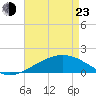 Raccoon Point tide chart for Saturday, April 23, 2022
