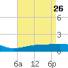 Raccoon Point tide chart for Tuesday, April 26, 2022