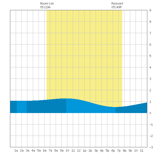 Raccoon Point tide chart for Thursday, April 28, 2022