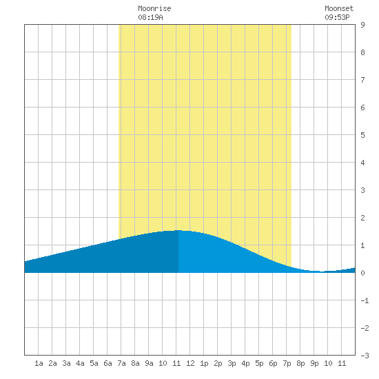 Raccoon Point tide chart for Sunday, April 3, 2022