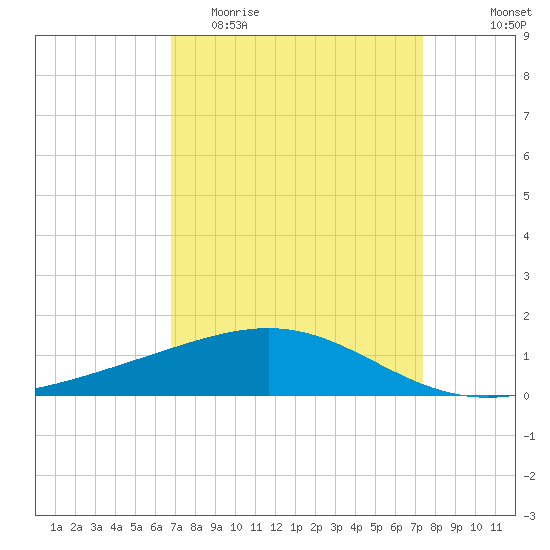 Raccoon Point tide chart for Monday, April 4, 2022