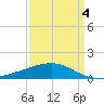 Raccoon Point tide chart for Monday, April 4, 2022