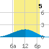 Raccoon Point tide chart for Tuesday, April 5, 2022