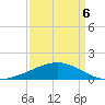 Raccoon Point tide chart for Wednesday, April 6, 2022