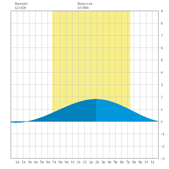Raccoon Point tide chart for Thursday, April 7, 2022