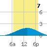 Raccoon Point tide chart for Thursday, April 7, 2022
