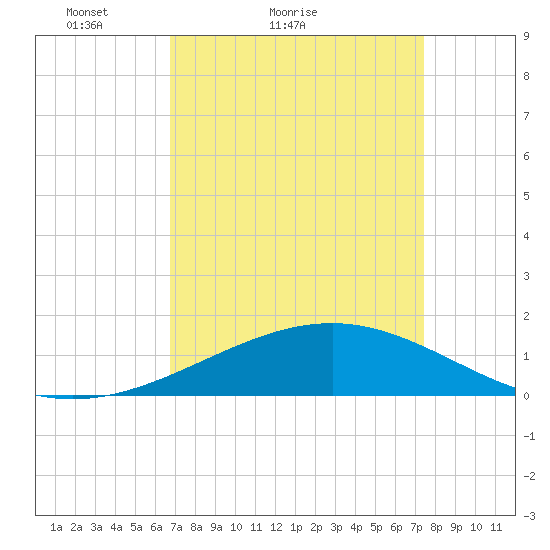 Raccoon Point tide chart for Friday, April 8, 2022