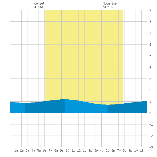 Raccoon Point tide chart for Thursday, May 12, 2022