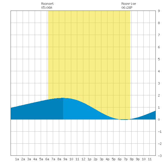 Raccoon Point tide chart for Saturday, May 14, 2022