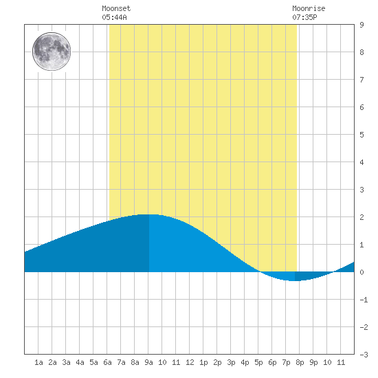 Raccoon Point tide chart for Sunday, May 15, 2022
