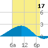 Raccoon Point tide chart for Tuesday, May 17, 2022