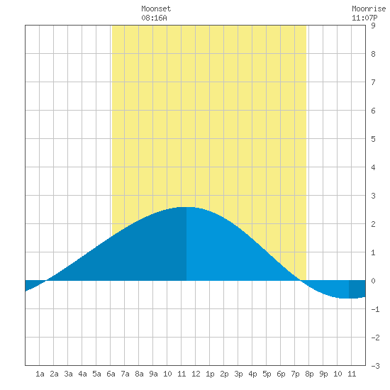 Raccoon Point tide chart for Wednesday, May 18, 2022