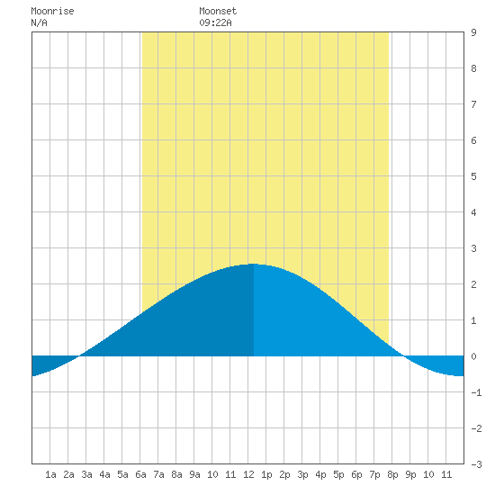 Raccoon Point tide chart for Thursday, May 19, 2022