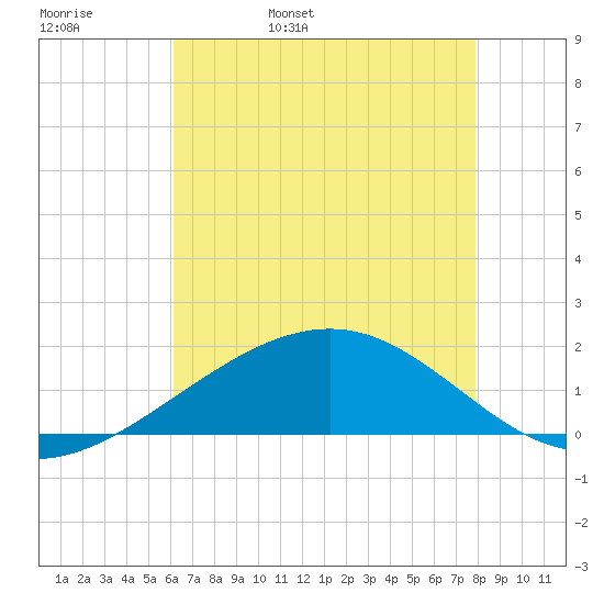 Raccoon Point tide chart for Friday, May 20, 2022