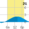 Raccoon Point tide chart for Saturday, May 21, 2022