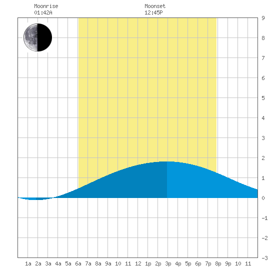 Raccoon Point tide chart for Sunday, May 22, 2022