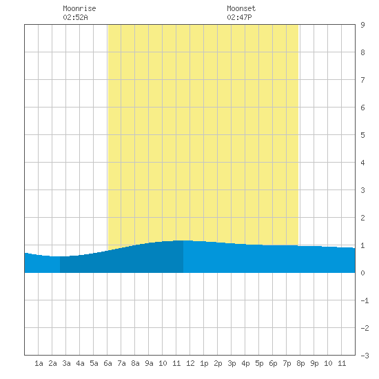 Raccoon Point tide chart for Tuesday, May 24, 2022