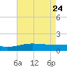 Raccoon Point tide chart for Tuesday, May 24, 2022