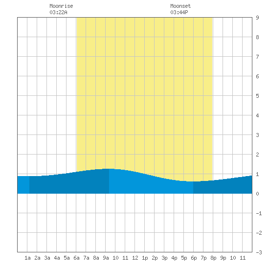 Raccoon Point tide chart for Wednesday, May 25, 2022