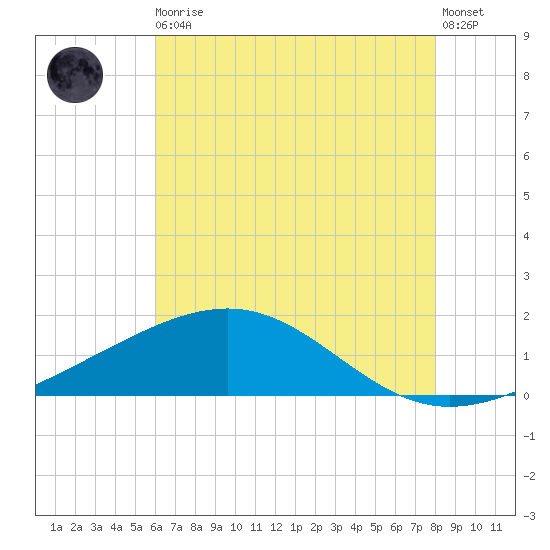 Raccoon Point tide chart for Monday, May 30, 2022