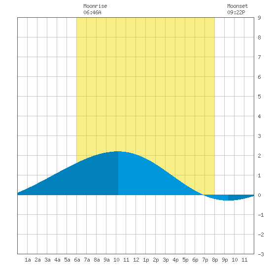 Raccoon Point tide chart for Tuesday, May 31, 2022