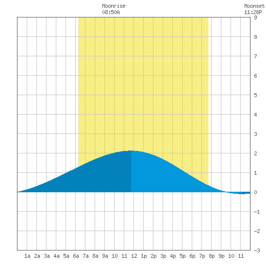 Raccoon Point tide chart for Wednesday, May 4, 2022