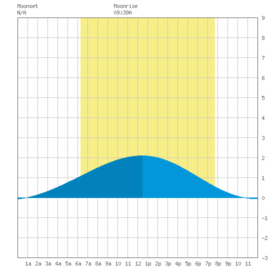 Raccoon Point tide chart for Thursday, May 5, 2022
