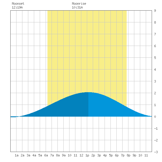 Raccoon Point tide chart for Friday, May 6, 2022