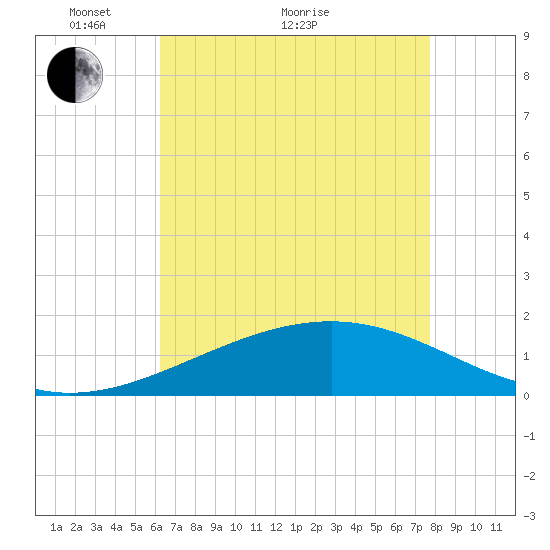 Raccoon Point tide chart for Sunday, May 8, 2022