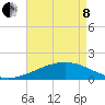 Raccoon Point tide chart for Sunday, May 8, 2022