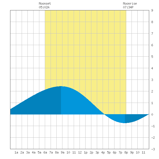 Raccoon Point tide chart for Monday, June 13, 2022