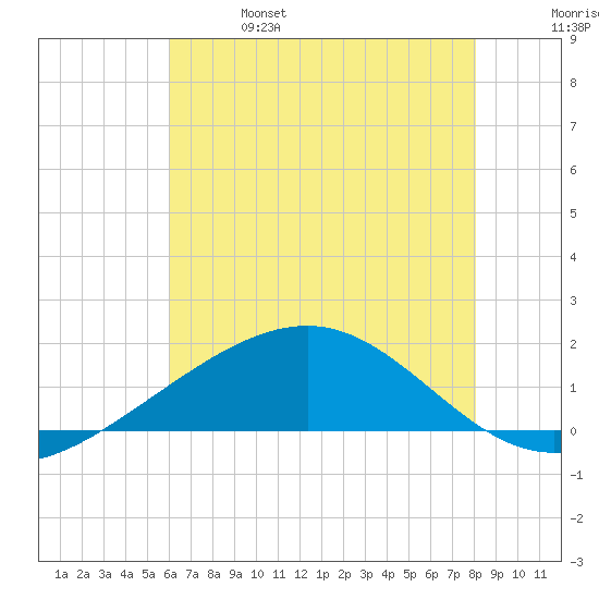 Raccoon Point tide chart for Friday, June 17, 2022