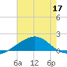 Raccoon Point tide chart for Friday, June 17, 2022