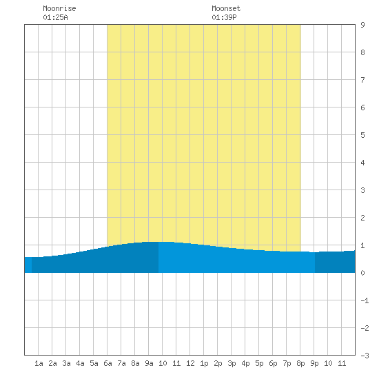 Raccoon Point tide chart for Tuesday, June 21, 2022