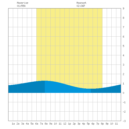 Raccoon Point tide chart for Wednesday, June 22, 2022