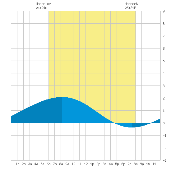 Raccoon Point tide chart for Sunday, June 26, 2022