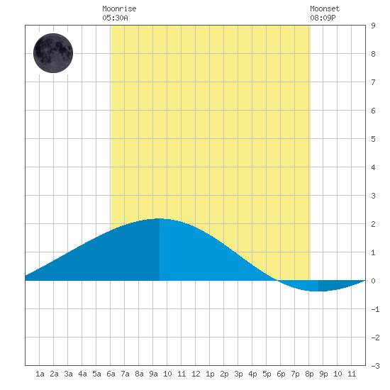Raccoon Point tide chart for Tuesday, June 28, 2022